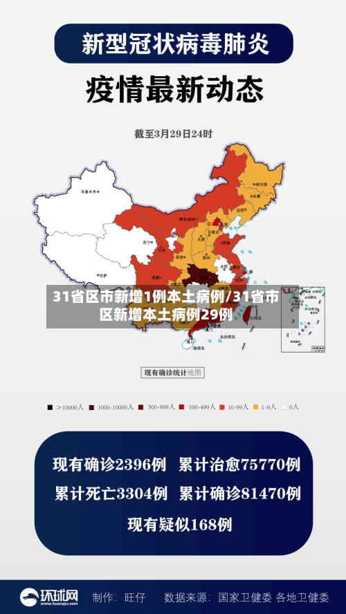 31省区市新增1例本土病例/31省市区新增本土病例29例-第1张图片