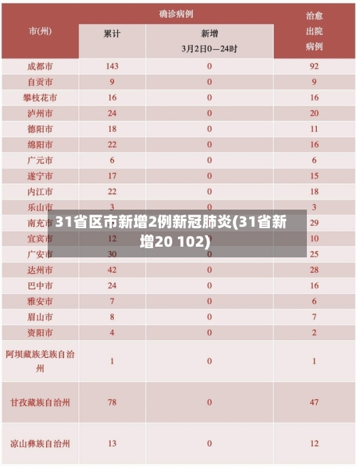 31省区市新增2例新冠肺炎(31省新增20 102)-第1张图片