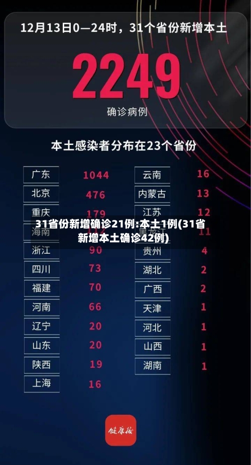 31省份新增确诊21例:本土1例(31省新增本土确诊42例)-第1张图片