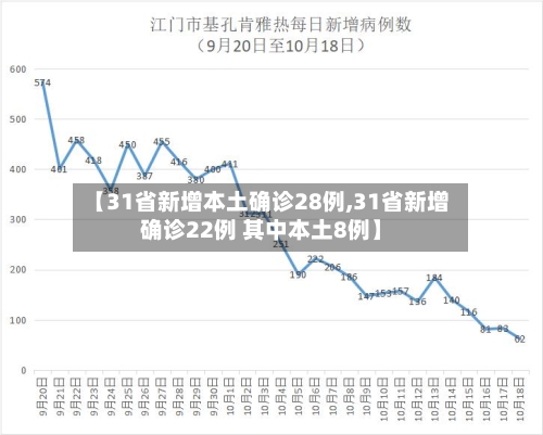 【31省新增本土确诊28例,31省新增确诊22例 其中本土8例】-第2张图片