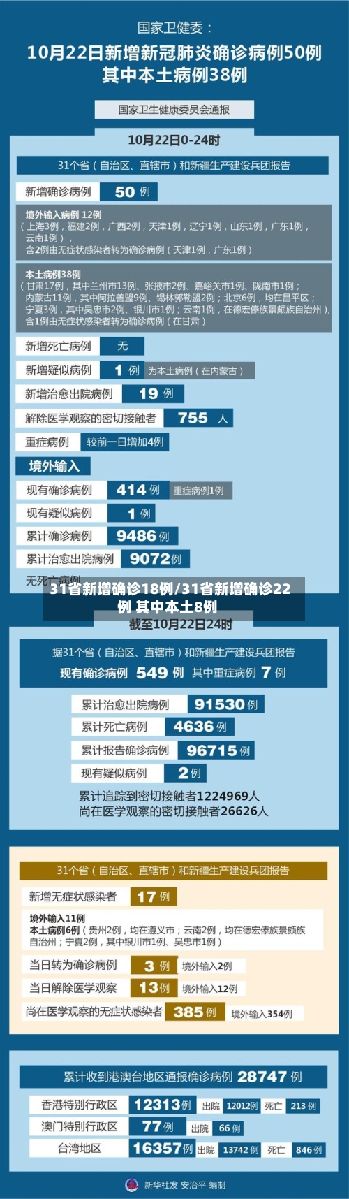 31省新增确诊18例/31省新增确诊22例 其中本土8例-第1张图片