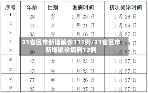 31省区市新增确诊111例/31省区市新增确诊病例12例