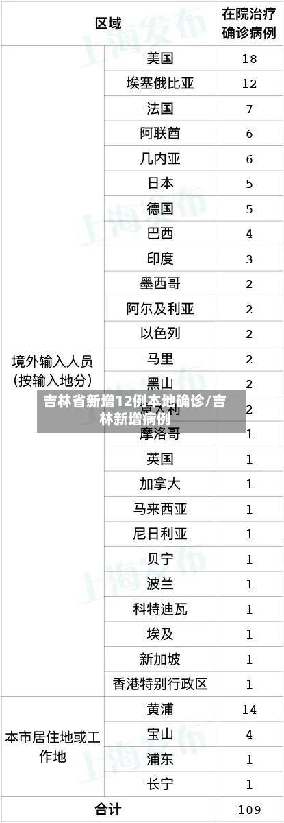 吉林省新增12例本地确诊/吉林新增病例