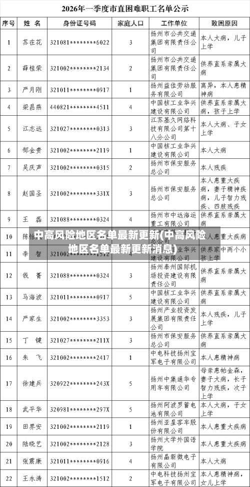 中高风险地区名单最新更新(中高风险地区名单最新更新消息)-第1张图片