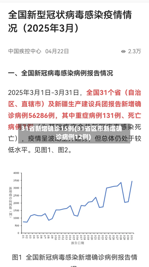 31省新增确诊15例(31省区市新增确诊病例12例)
