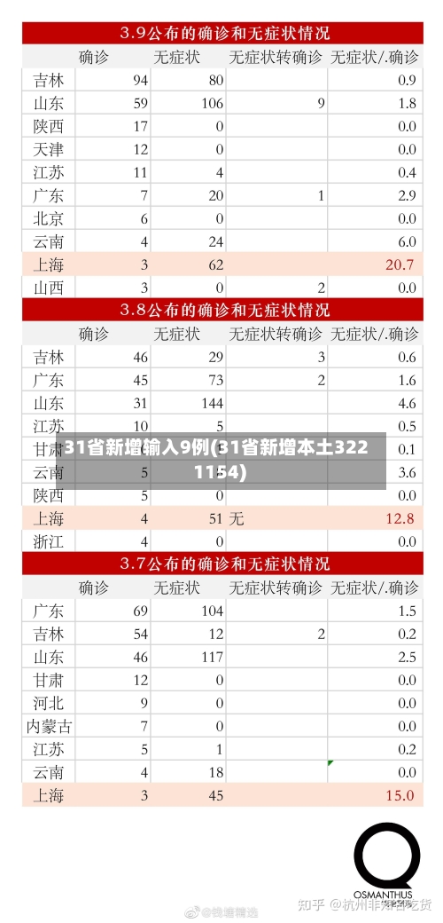 31省新增输入9例(31省新增本土322 1154)