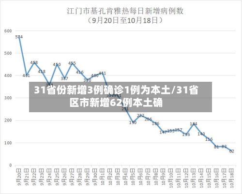 31省份新增3例确诊1例为本土/31省区市新增62例本土确