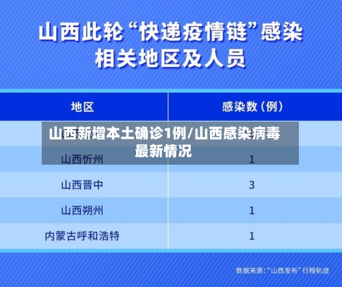 山西新增本土确诊1例/山西感染病毒最新情况-第1张图片