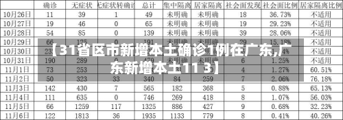 【31省区市新增本土确诊1例在广东,广东新增本土11 3】