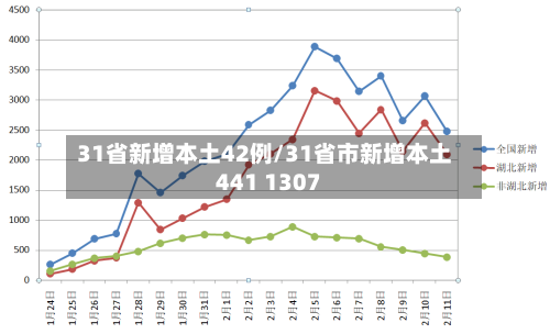 31省新增本土42例/31省市新增本土441 1307