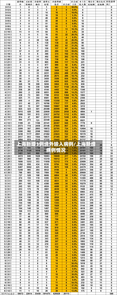 上海新增3例境外输入病例/上海新增病例情况