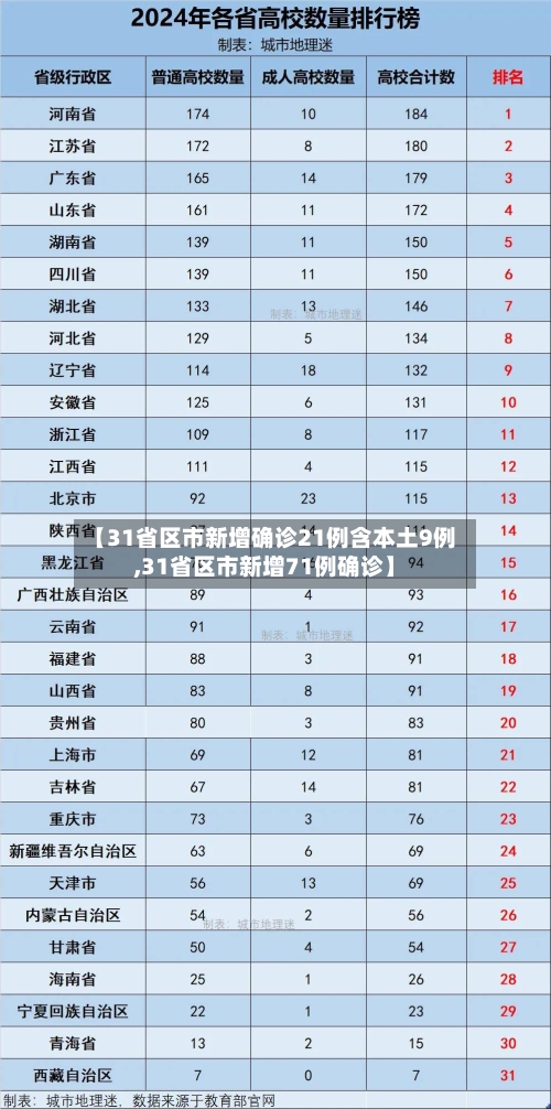 【31省区市新增确诊21例含本土9例,31省区市新增71例确诊】