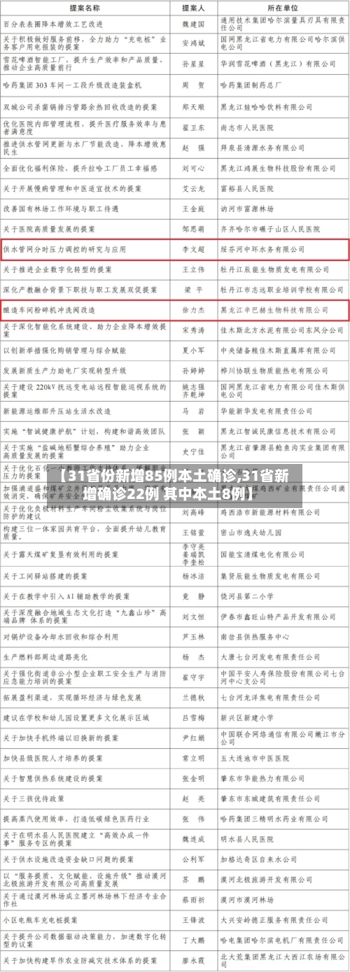 【31省份新增85例本土确诊,31省新增确诊22例 其中本土8例】-第3张图片