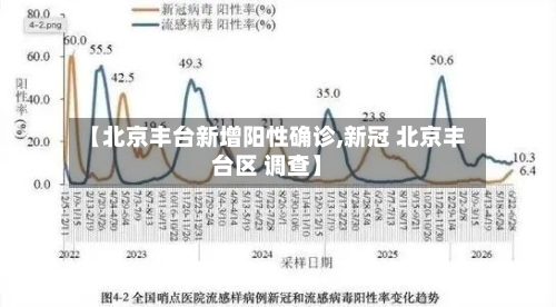 【北京丰台新增阳性确诊,新冠 北京丰台区 调查】-第1张图片