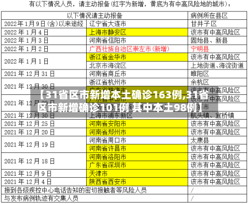 【31省区市新增本土确诊163例,31省区市新增确诊101例 其中本土98例】-第3张图片