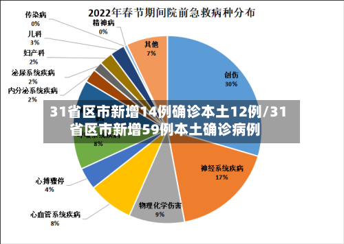 31省区市新增14例确诊本土12例/31省区市新增59例本土确诊病例