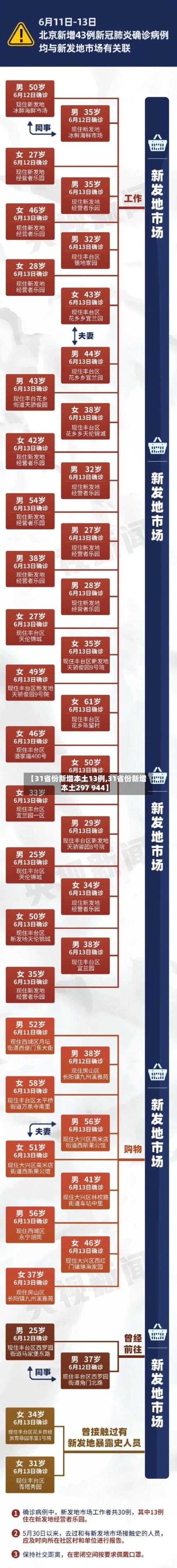 【31省份新增本土13例,31省份新增本土297 944】-第1张图片
