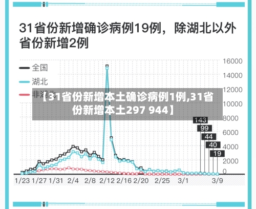 【31省份新增本土确诊病例1例,31省份新增本土297 944】-第2张图片