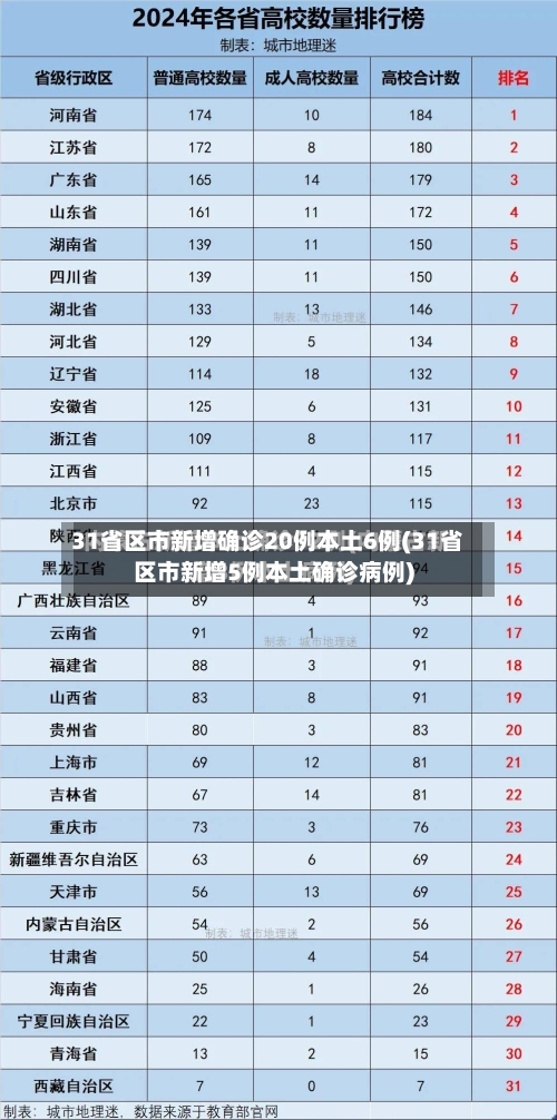 31省区市新增确诊20例本土6例(31省区市新增5例本土确诊病例)