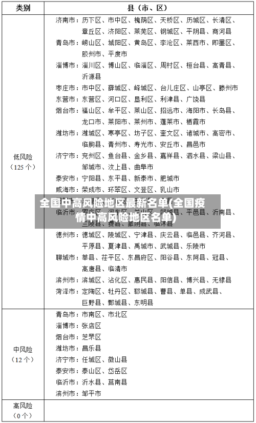 全国中高风险地区最新名单(全国疫情中高风险地区名单)