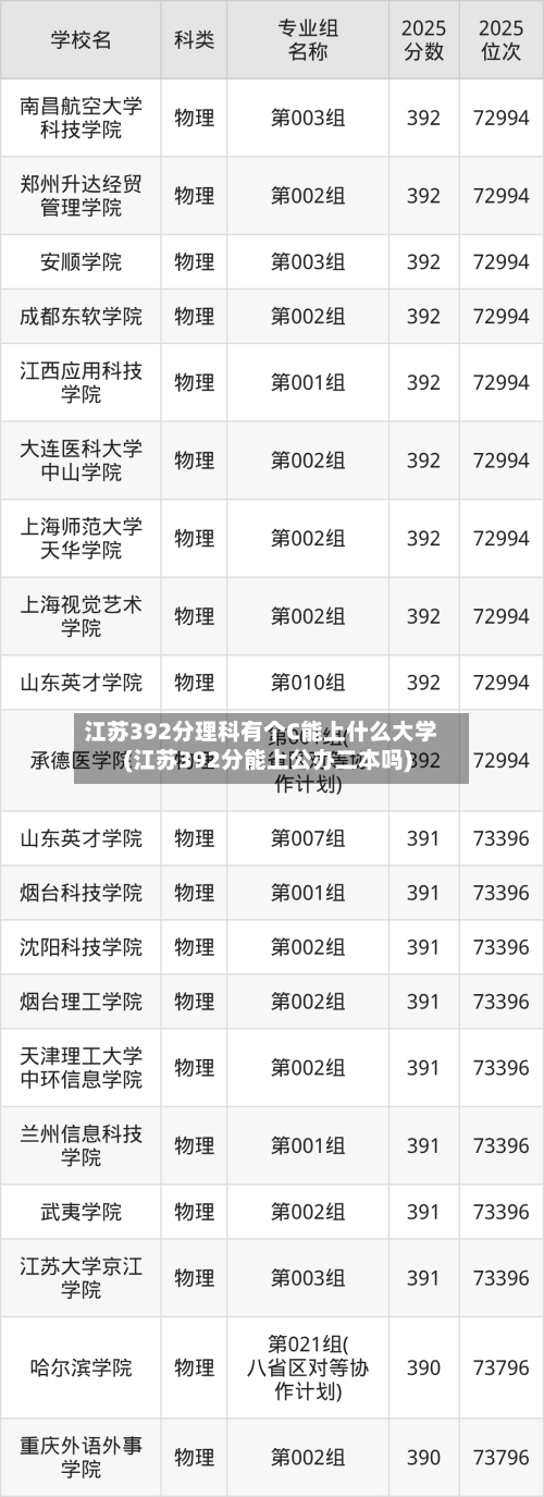 江苏392分理科有个C能上什么大学(江苏392分能上公办二本吗)-第1张图片