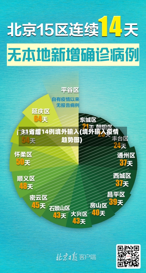 31省增14例境外输入(境外输入疫情趋势图)-第1张图片