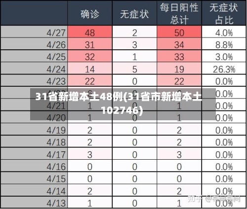 31省新增本土48例(31省市新增本土102746)-第1张图片