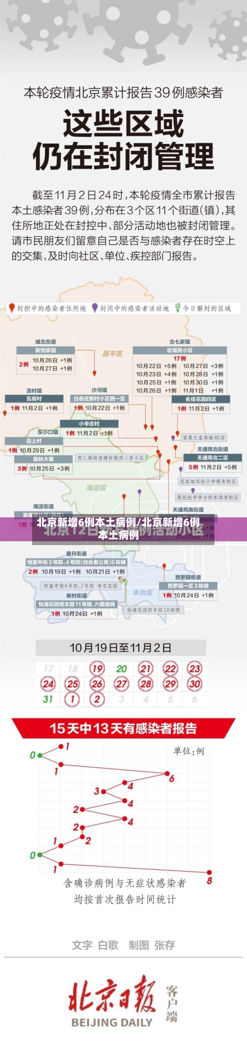 北京新增6例本土病例/北京新增6例本土病例