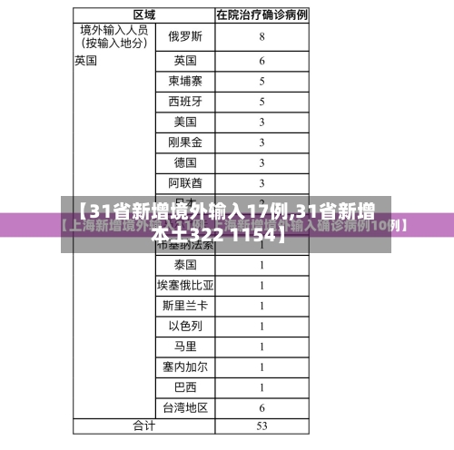 【31省新增境外输入17例,31省新增本土322 1154】