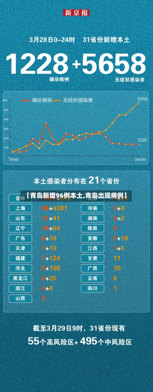 【青岛新增96例本土,青岛出现病例】-第1张图片