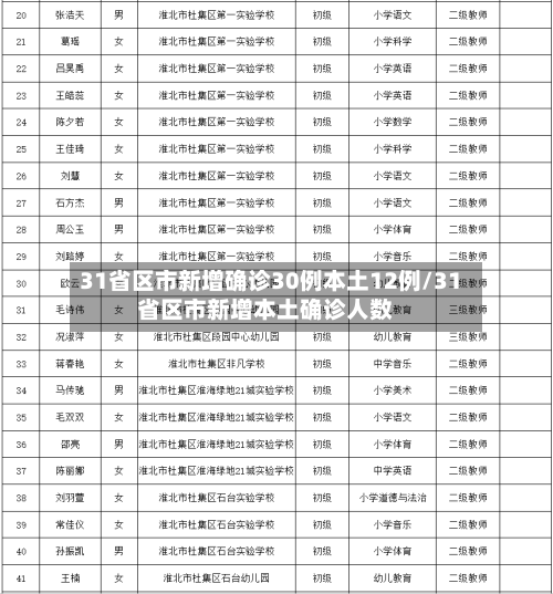 31省区市新增确诊30例本土12例/31省区市新增本土确诊人数