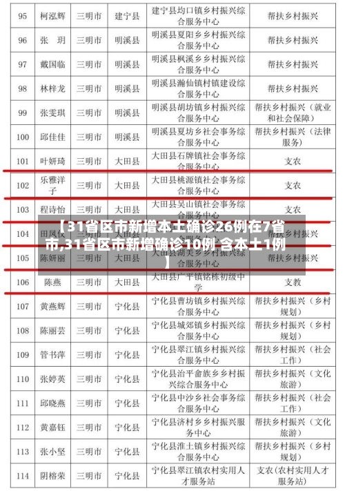 【31省区市新增本土确诊26例在7省市,31省区市新增确诊10例 含本土1例】-第2张图片