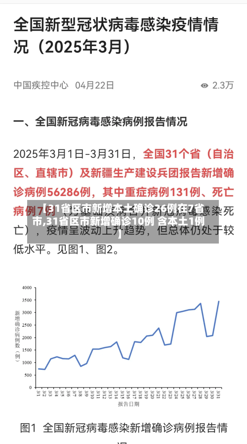 【31省区市新增本土确诊26例在7省市,31省区市新增确诊10例 含本土1例】-第1张图片