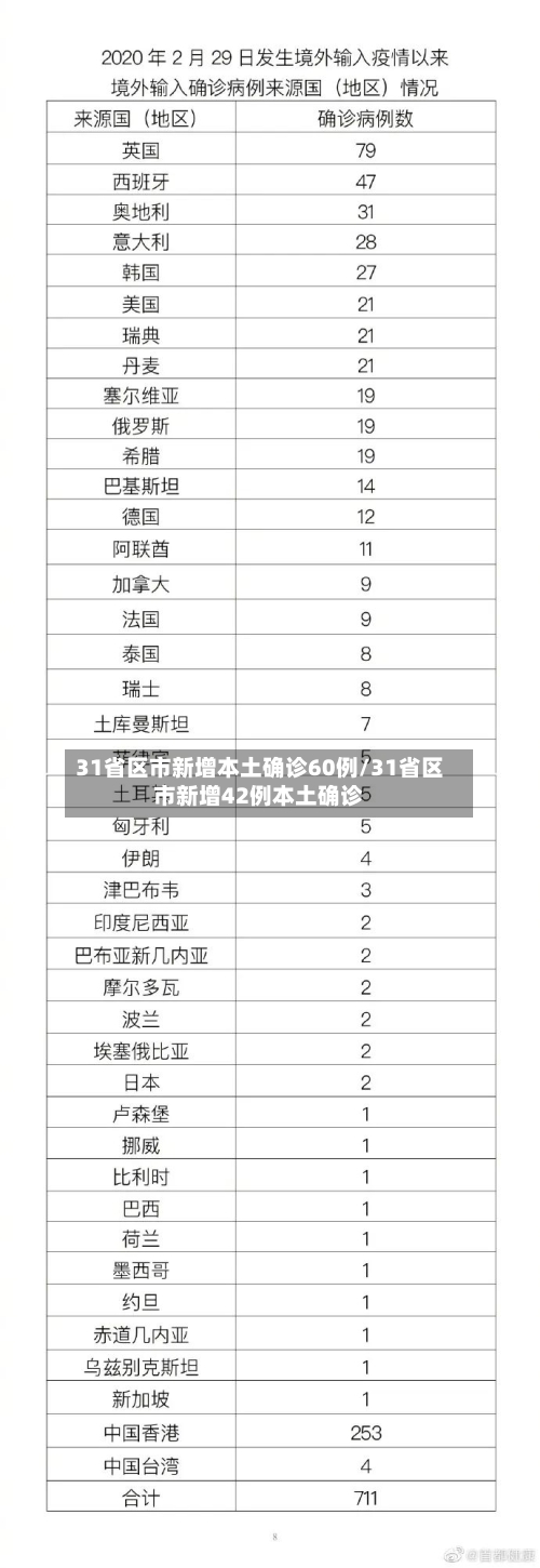 31省区市新增本土确诊60例/31省区市新增42例本土确诊-第1张图片