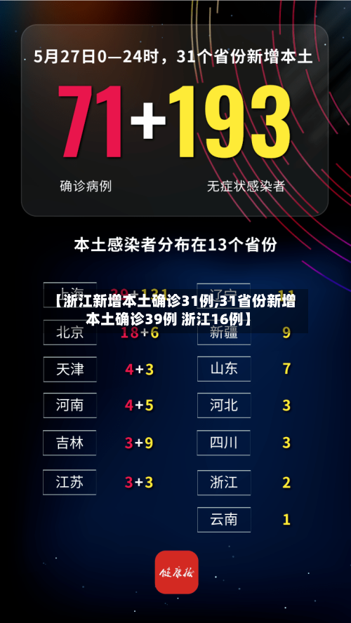 【浙江新增本土确诊31例,31省份新增本土确诊39例 浙江16例】