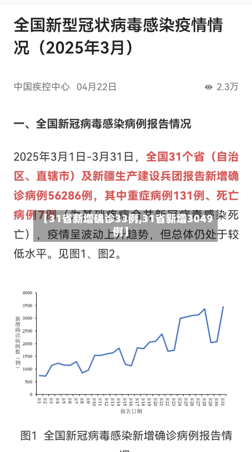 【31省新增确诊33例,31省新增3049例】-第3张图片