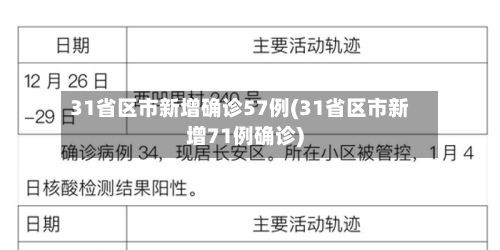 31省区市新增确诊57例(31省区市新增71例确诊)