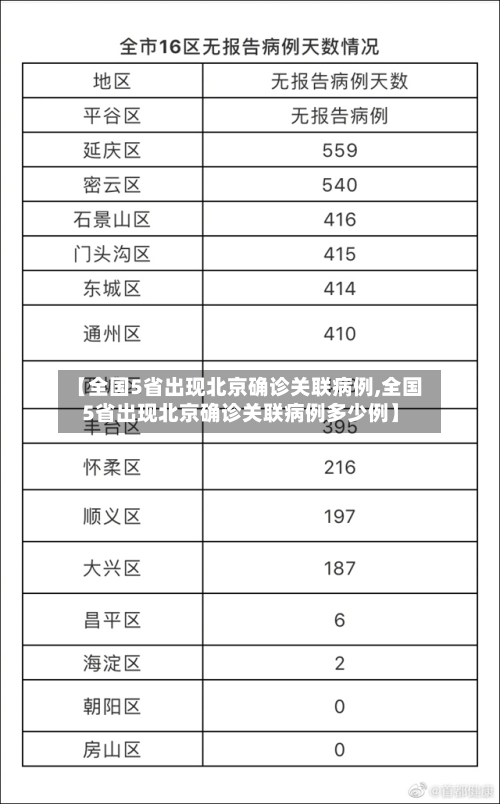 【全国5省出现北京确诊关联病例,全国5省出现北京确诊关联病例多少例】-第2张图片