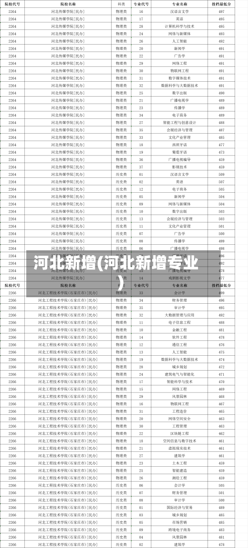 河北新增(河北新增专业)