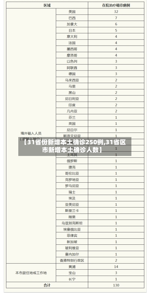 【31省份新增本土确诊250例,31省区市新增本土确诊人数】