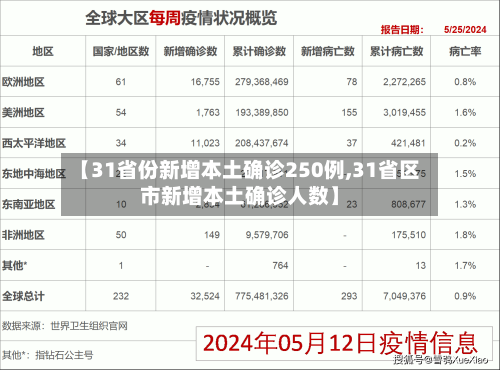 【31省份新增本土确诊250例,31省区市新增本土确诊人数】-第3张图片