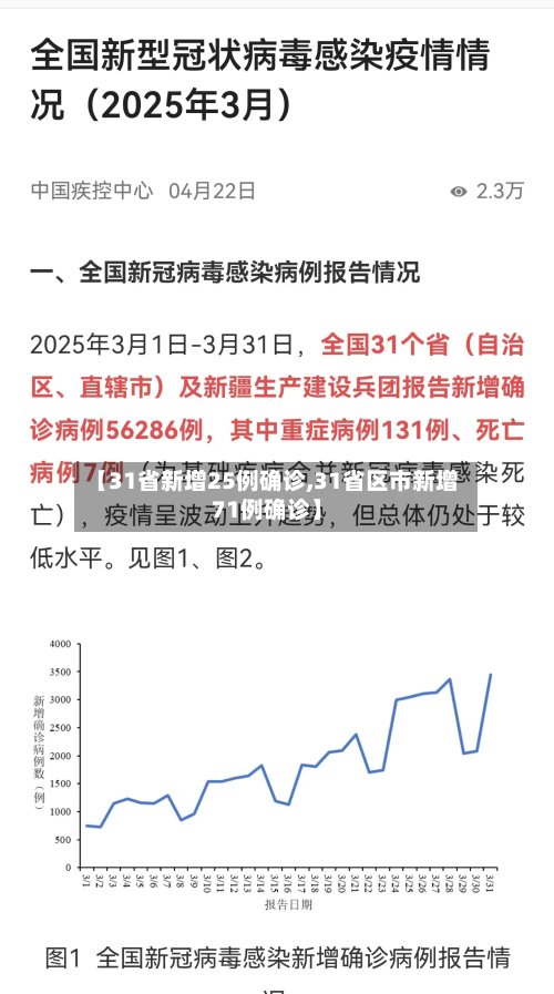 【31省新增25例确诊,31省区市新增71例确诊】