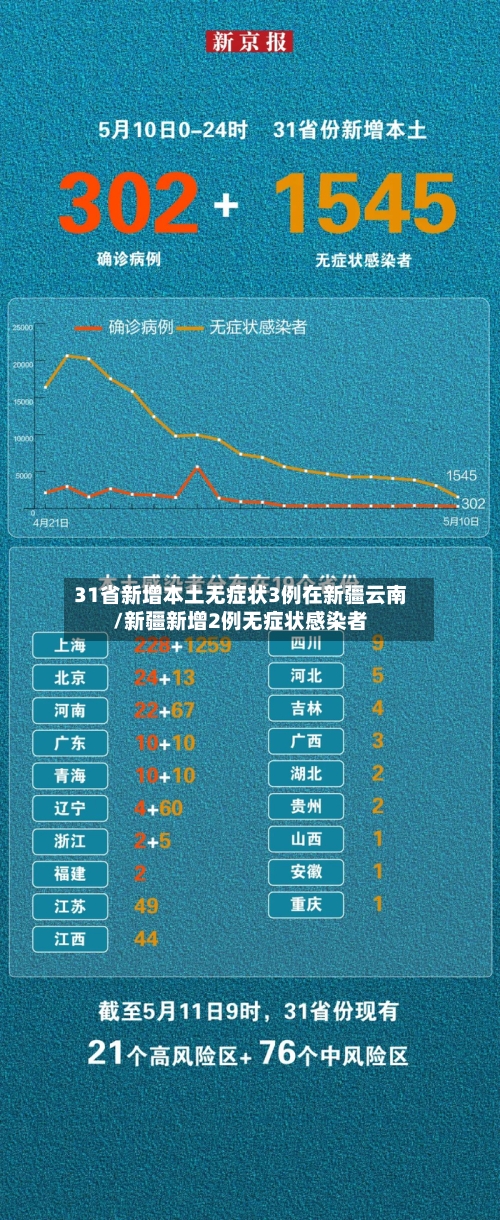 31省新增本土无症状3例在新疆云南/新疆新增2例无症状感染者