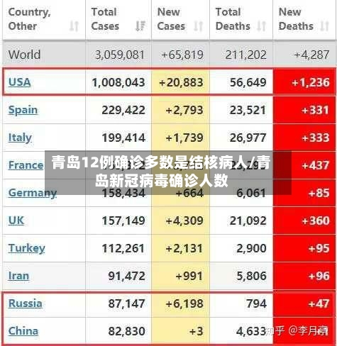 青岛12例确诊多数是结核病人/青岛新冠病毒确诊人数