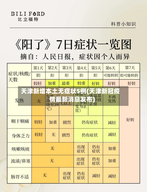 天津新增本土无症状5例(天津新冠疫情最新消息发布)