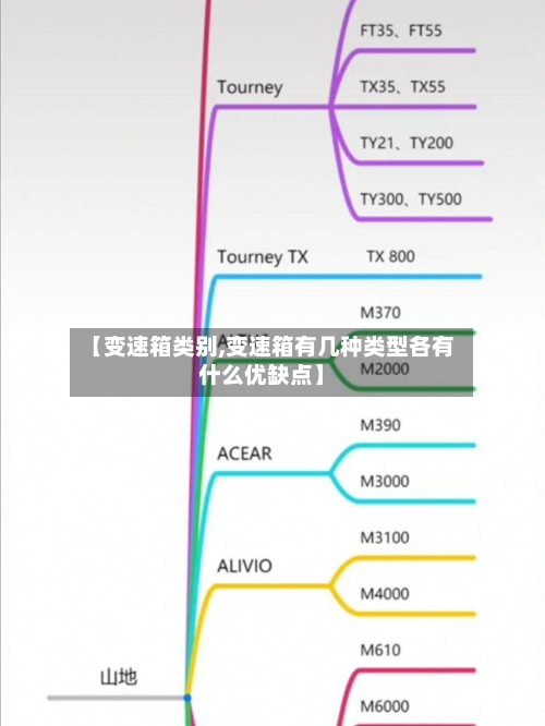 【变速箱类别,变速箱有几种类型各有什么优缺点】
